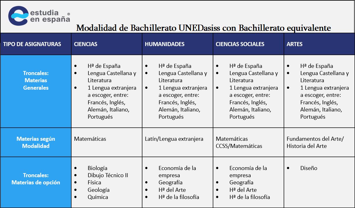 Cuantas Asignaturas PCE UNED Cursar - Estudia En España